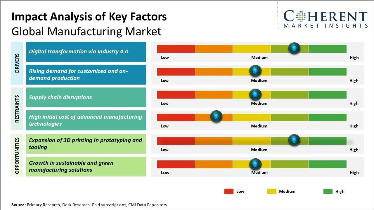 View of Global Manufacturing Market Share & Opportunities 2025-2032